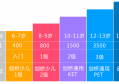 孩子几年级可以参加KET？对英语成绩有什么要求？西安小升初