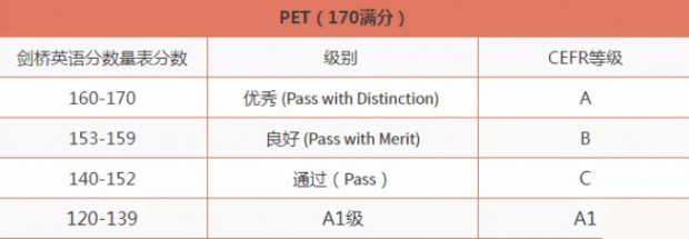 PET成绩A2是什么意思？PET成绩Level A2是什么意思？