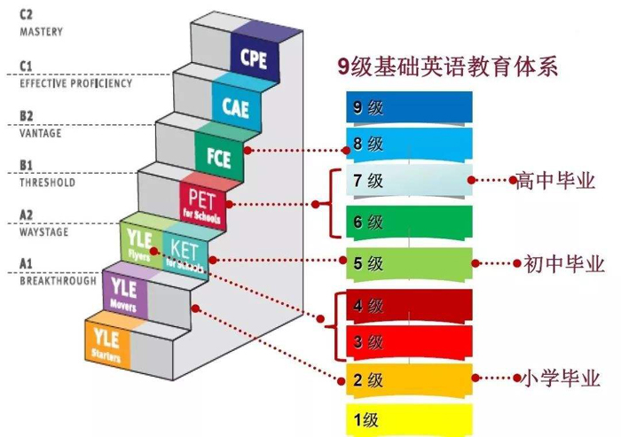 PET相当于几年级英语水平，适合几年级考？